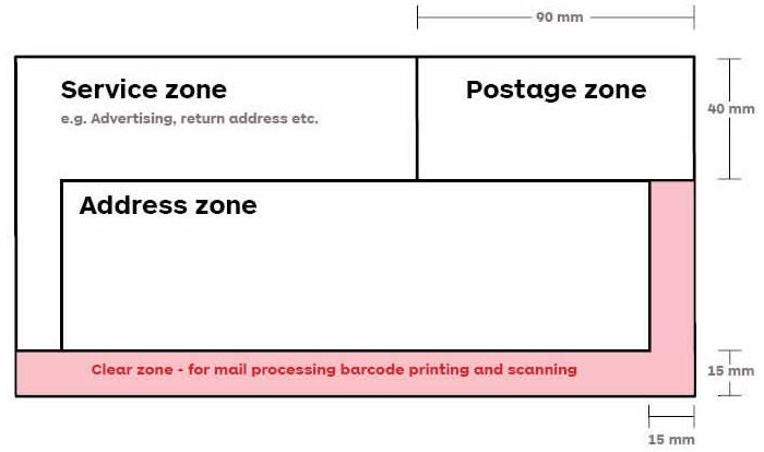 Process diagram detailing the various envelope zone allocations. Link to text alternative below.